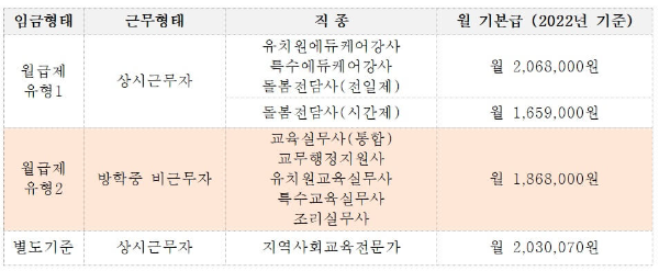 월급 보수