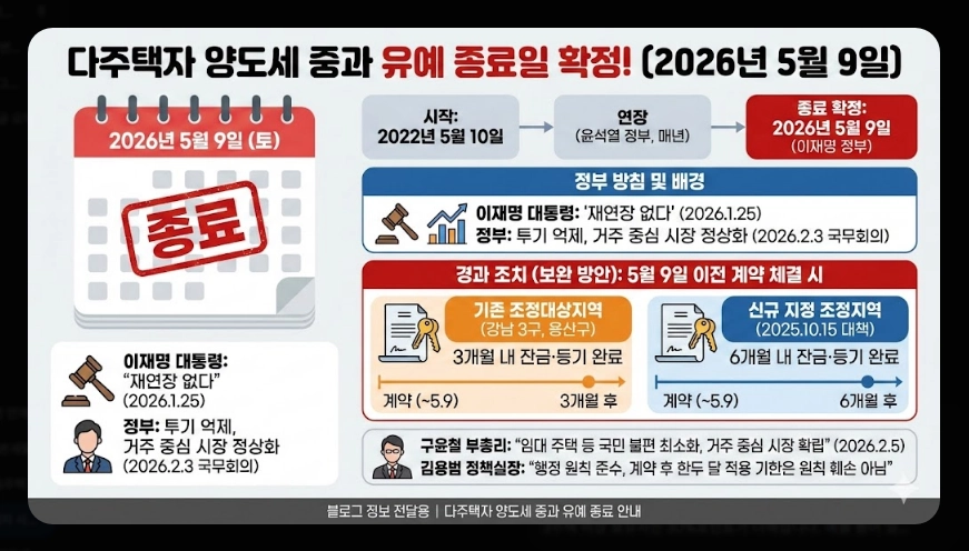 다주택자 양도세 중과 폐지 시기 [5월 9일 확정] 2026년 대응 전략 3가지 및 세금 부담 분석