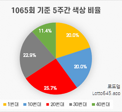 로또 당첨번호 구간 색상 비율 증감 분석