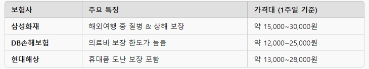 가성비좋은 여행자보험삼성화대db손해보험현대해상가격표