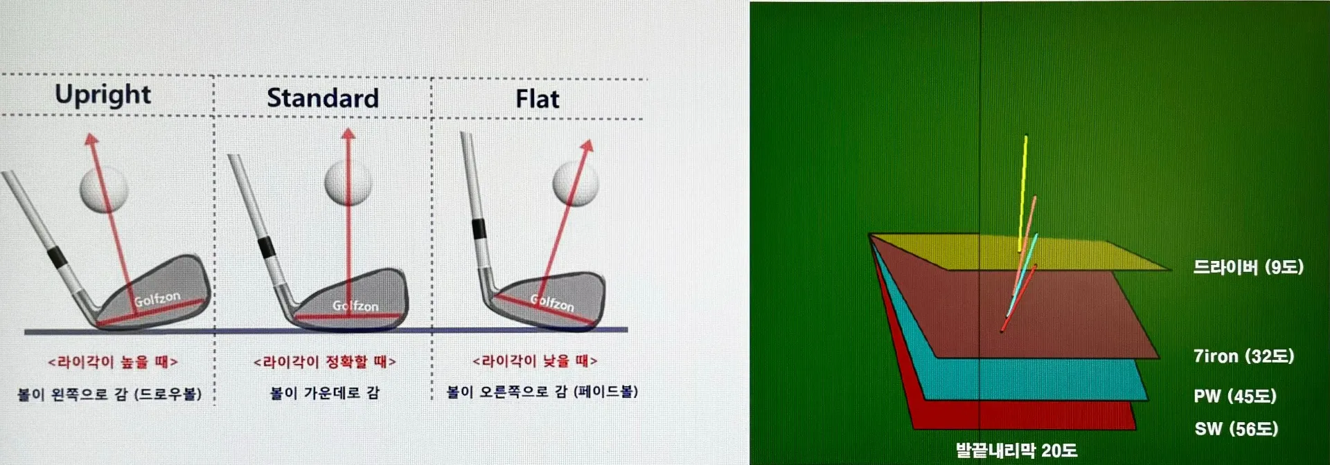 골프 라이각 맞춤 피팅 구질 교정 방향성 안정 거리 향상_4