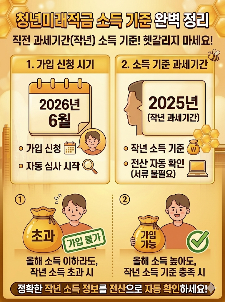 청년미래적금 소득 기준 과세기간