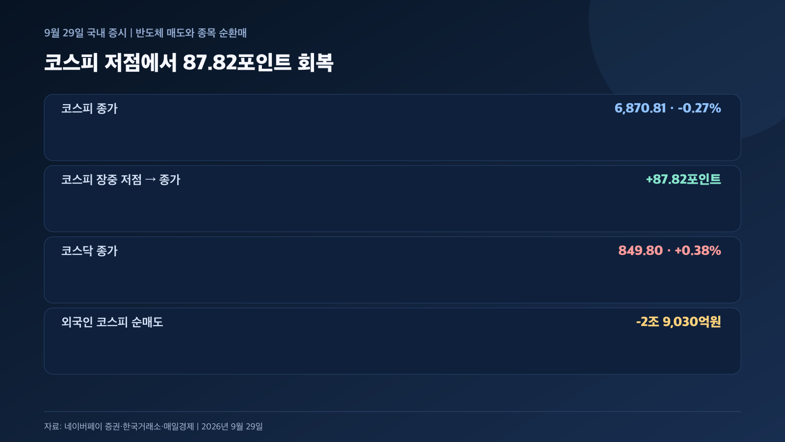 9월 29일 코스피 장중 저점 반등과 코스닥 마감 경제 뉴스 분석