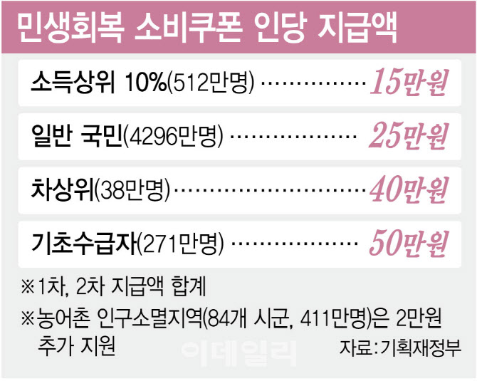 카카오뱅크 민생회복 소비쿠폰 8월말까지 다쓰면 최대 5만원 더 받는법