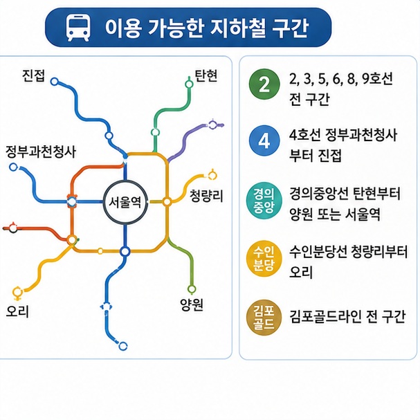기후동행카드 지하철 사용범위가 노선마다 달라 4호선은 정부과천청사부터 진접, 경의중앙선은 탄현부터 양원 또는 서울역 등으로 구간을 확인해야 함을 보여 주는 그림