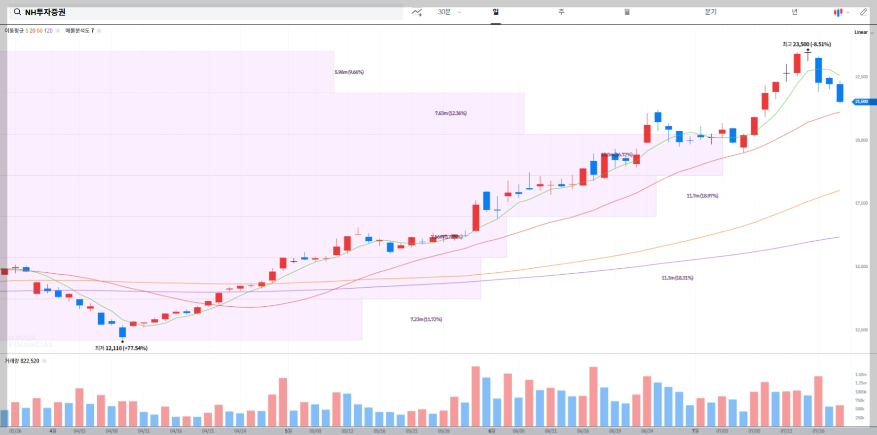 NH투자증권 현재 주가 차트