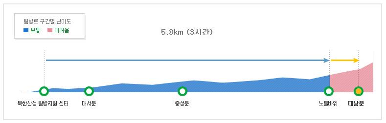 북한산 대남문 코스