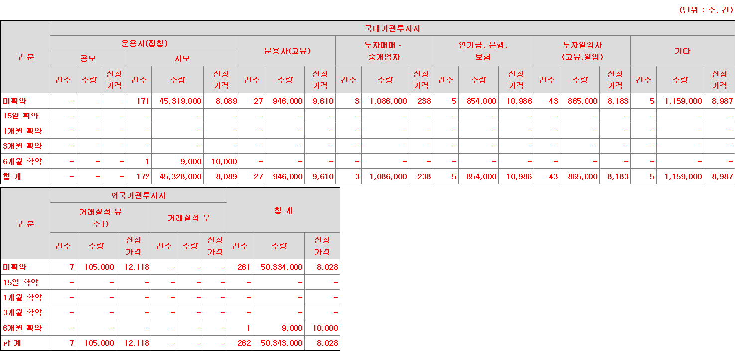 듀켐바이오 의무보유