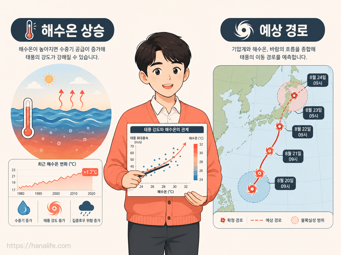 높은 해수면 온도와 열대저압부의 이동 경로를 보여주는 기상 인포그래픽