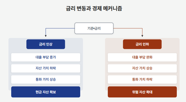 금리와 경제 (금리결정, 통화정책, 자산시장)