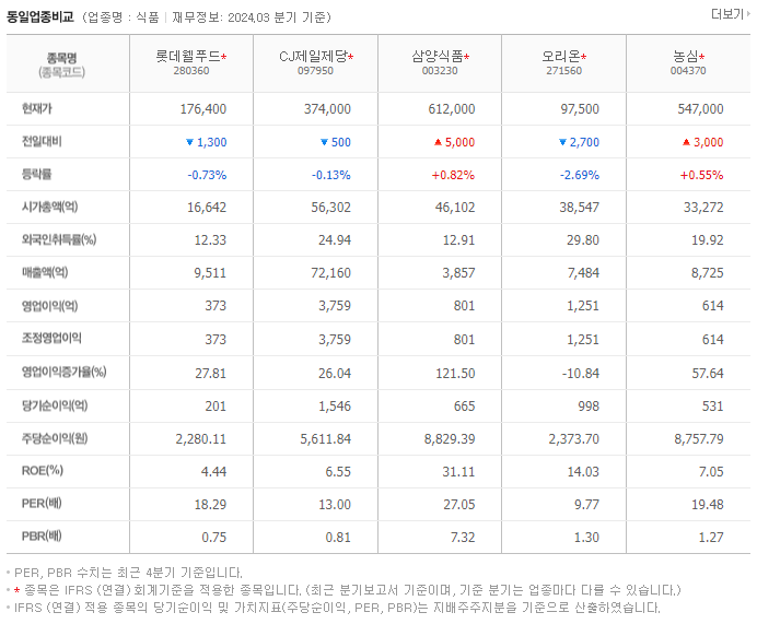 롯데웰푸드_동종업비교자료