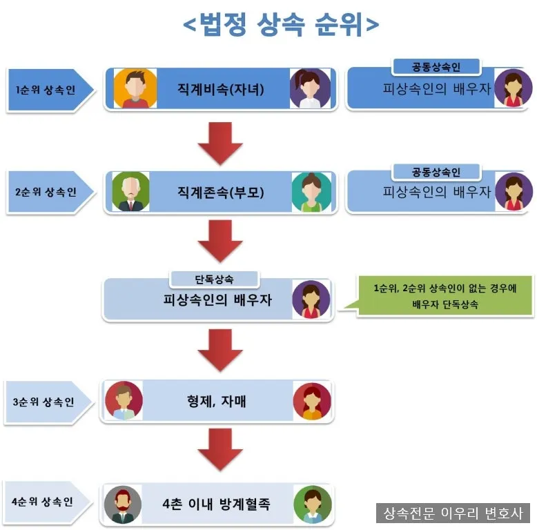 미혼 동생 사망 시 상속 및 상속순위 안내 자료집_3