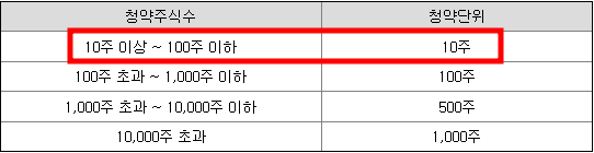 신성에스티 공모주 청약일정(수요예측, 상장일, 주관사)
