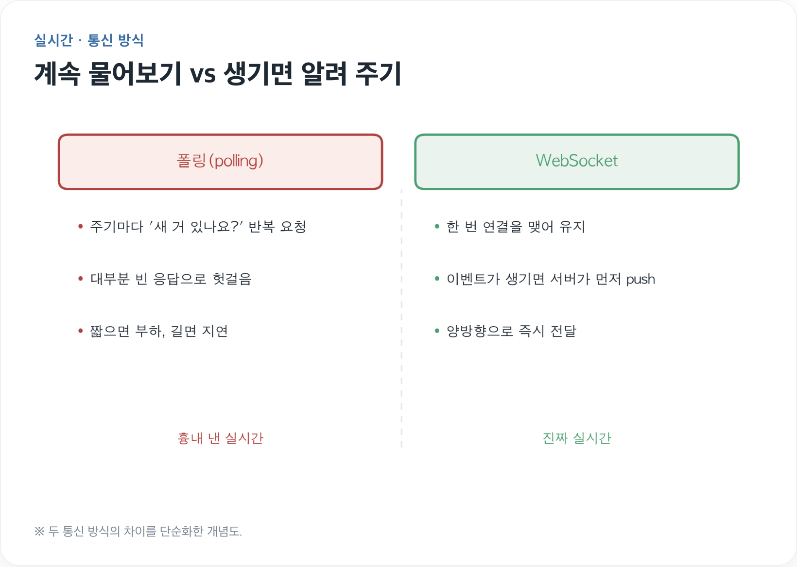 폴링 주기를 아무리 조절해도 안 되던 실시간 알림