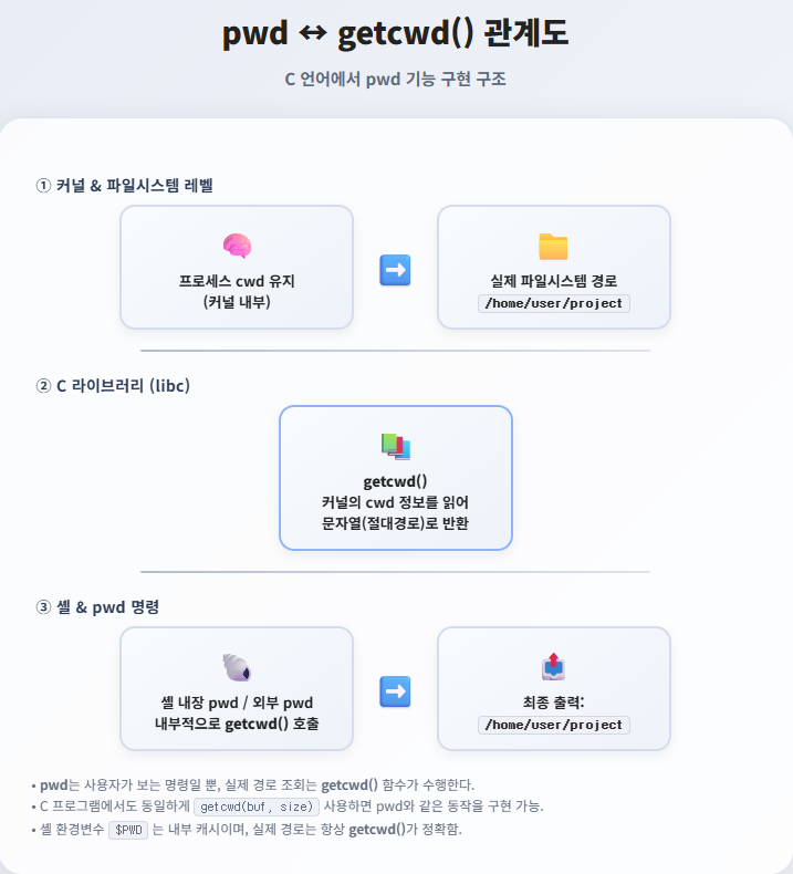 getcwd 함수가 pwd와 동일하게 현재 작업 디렉터리를 반환하는 구조