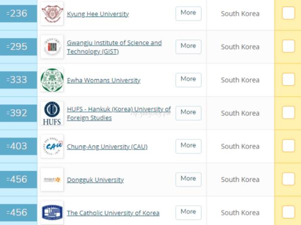 세계대학순위200~500위