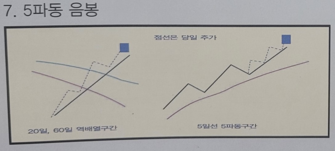 7. 5파동 음봉 매도 패턴의 설명을 위한 도식화