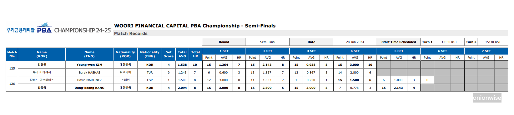 우리금융캐피탈 pba 챔피언십 4강 준결승 경기결과