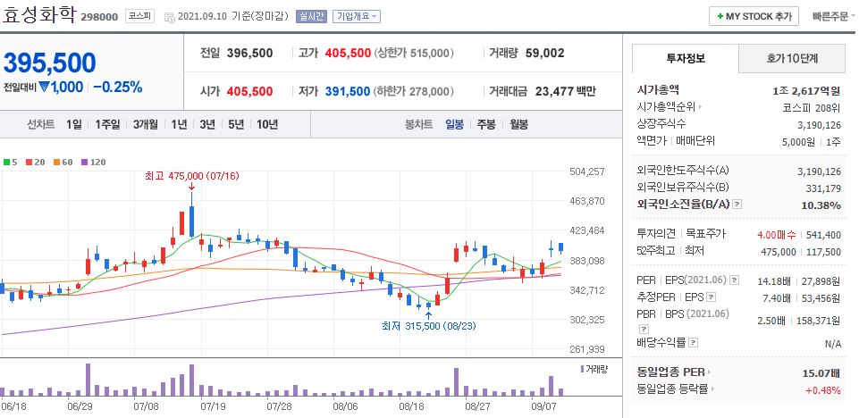 효성화학 차트(일봉)