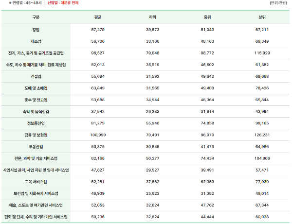 40대 중후반 평균연봉 산업별