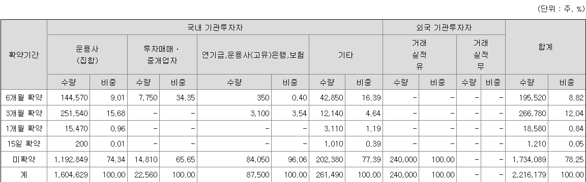 동방메디컬 보호예수