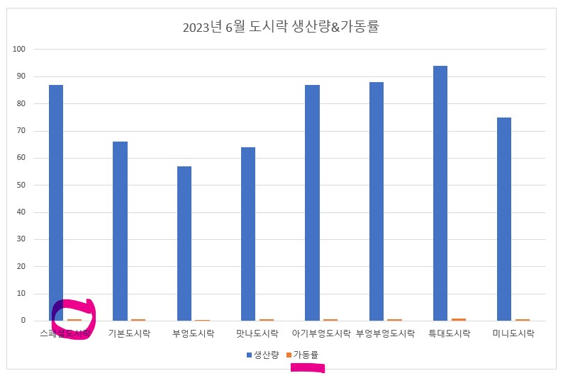 엑셀 그래프 비교하기