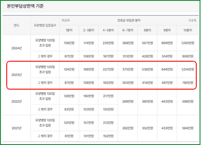 본인부담상한액 기준