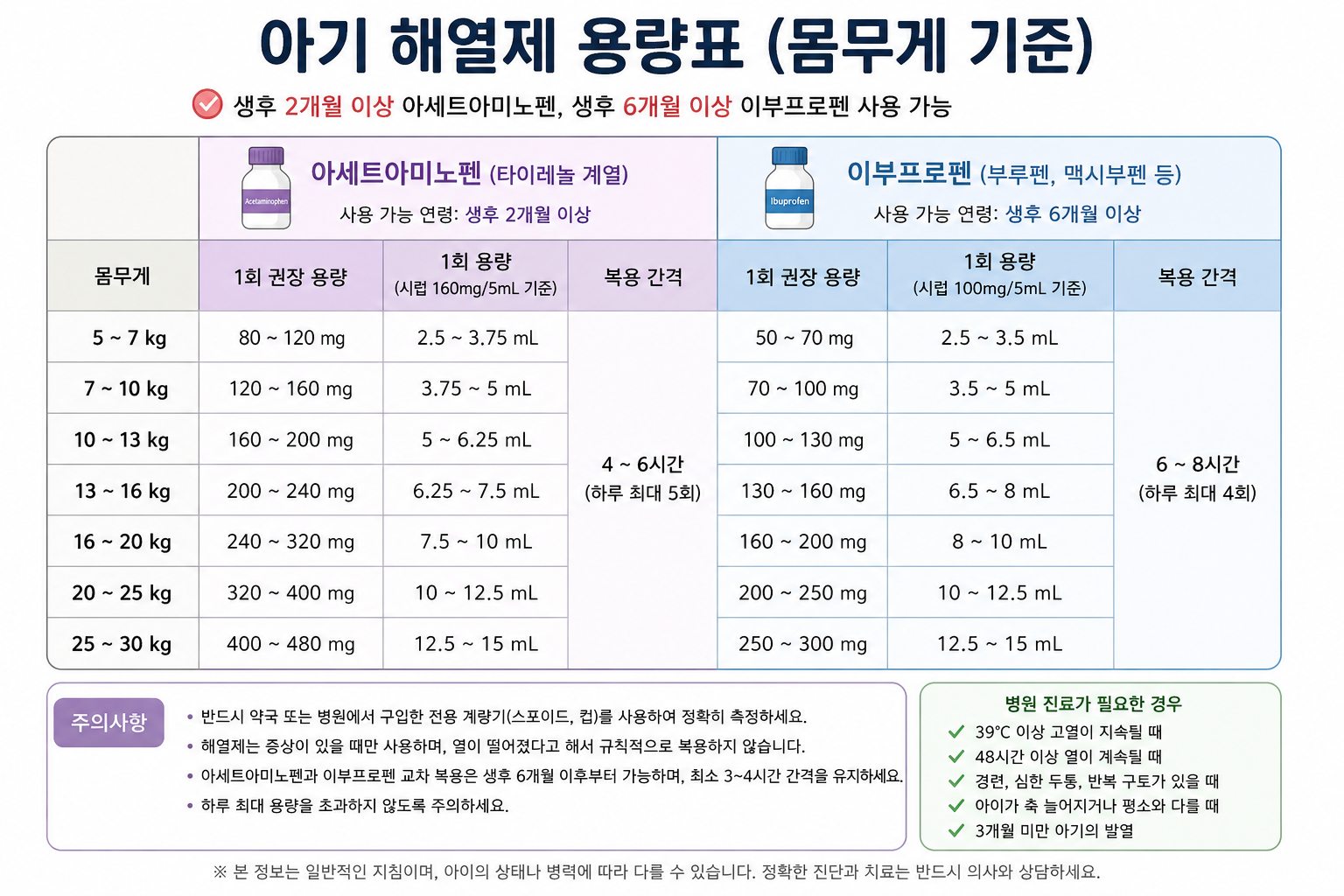몸무게 기준 영유아 해열제 복용법 총 정리 입니다.