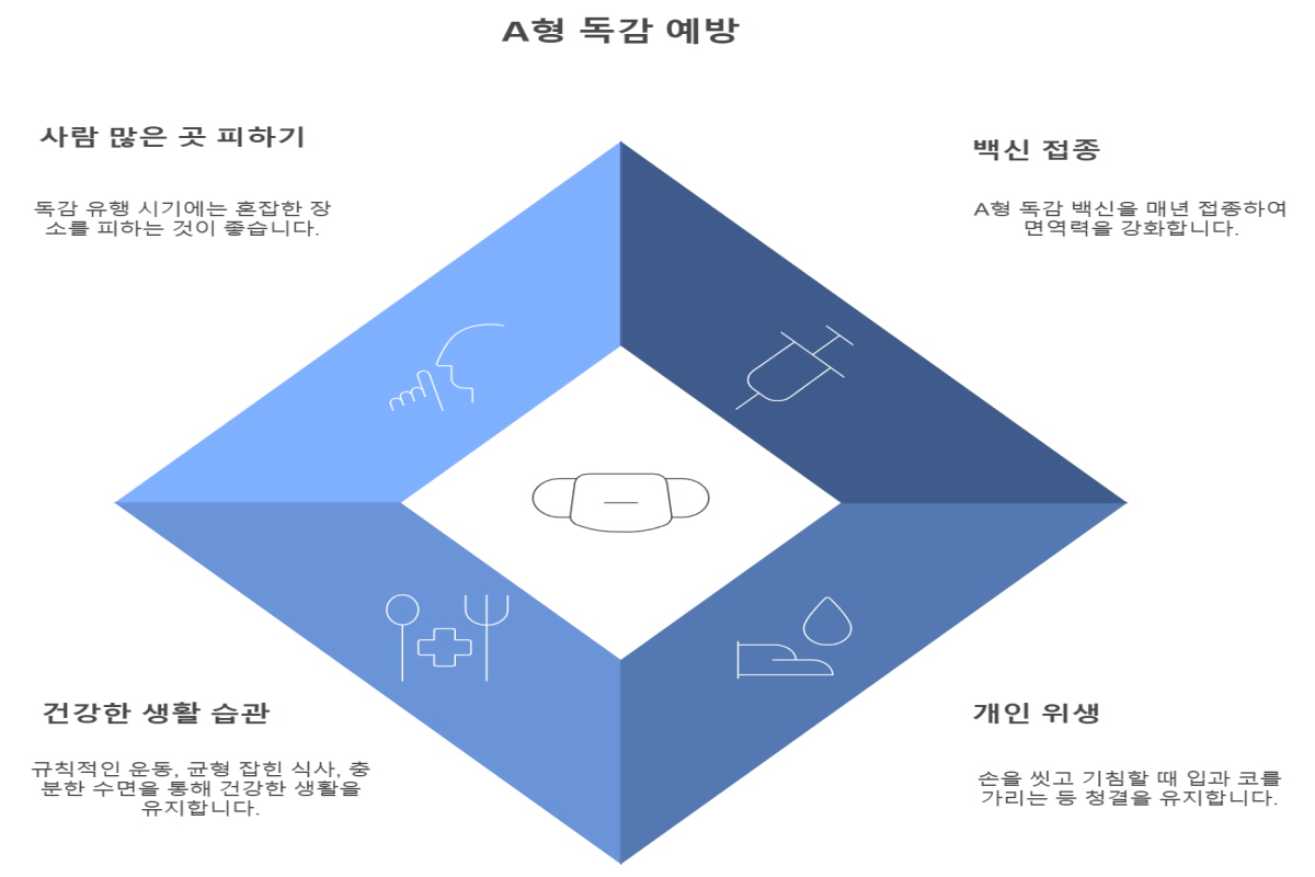 A형 독감 증상