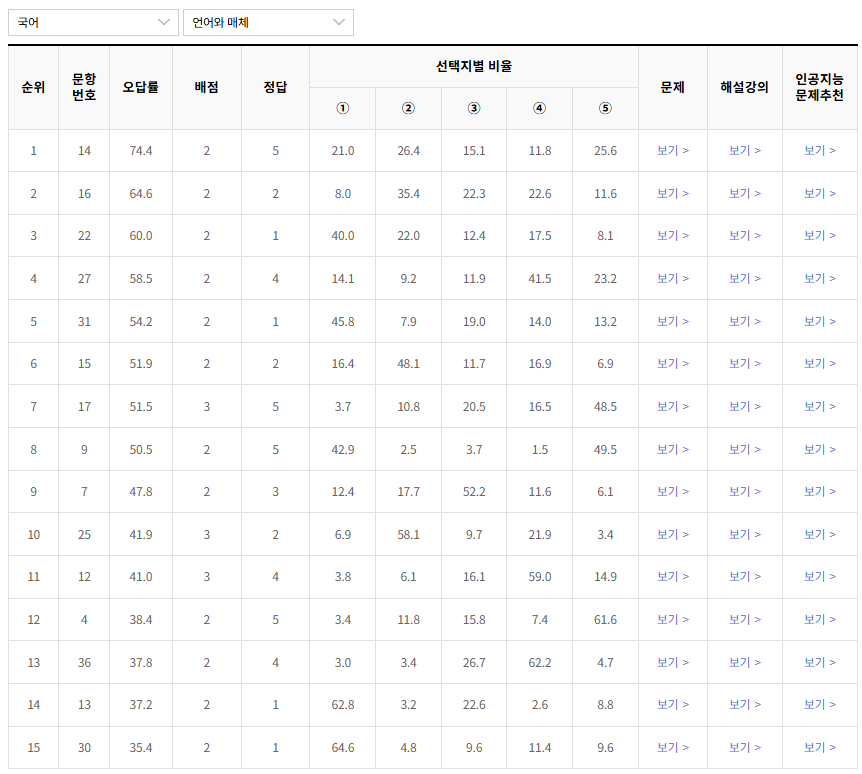 2023년-7월-국어-언어와 매체-오답률-높은-문항