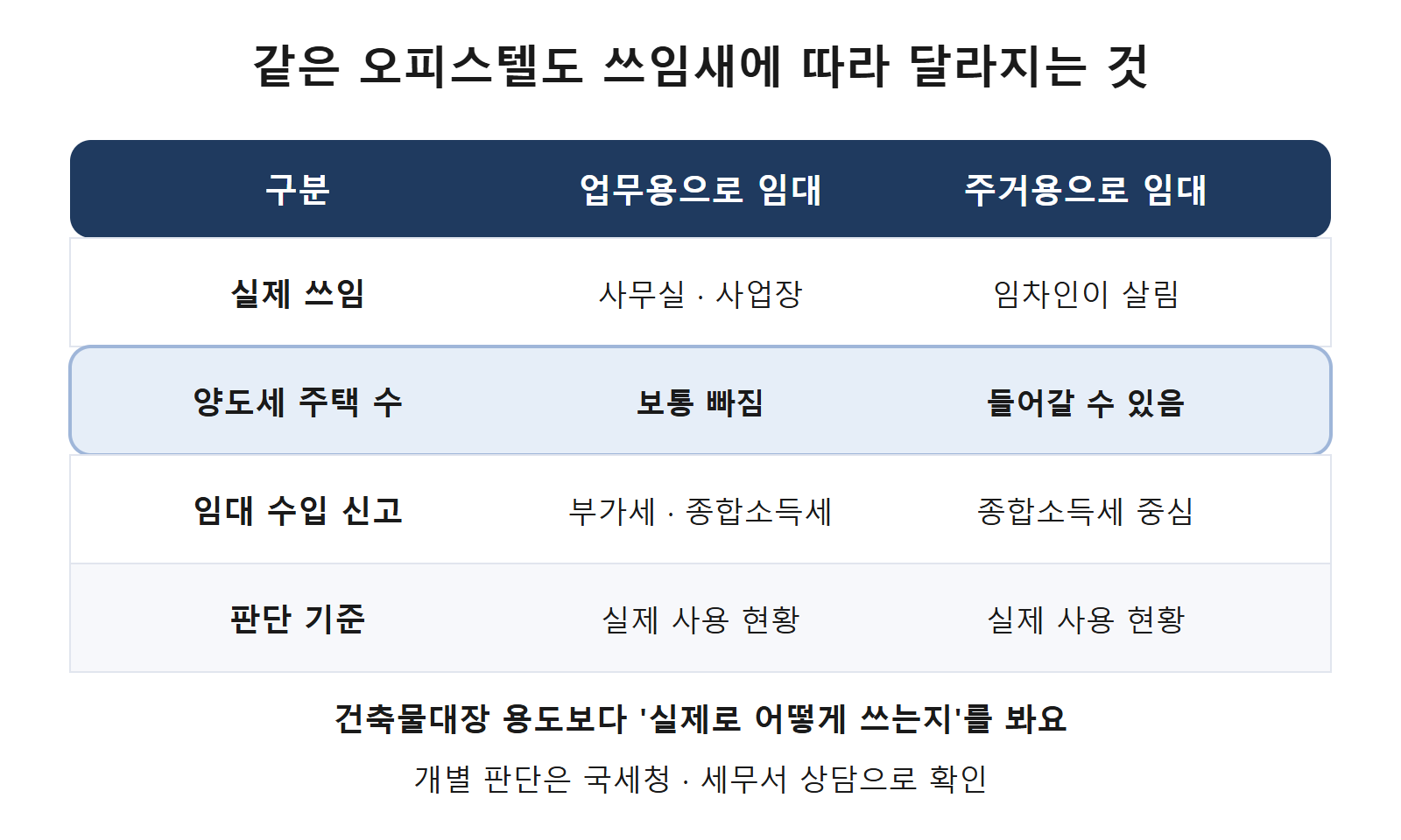 업무용과 주거용 임대 비교
