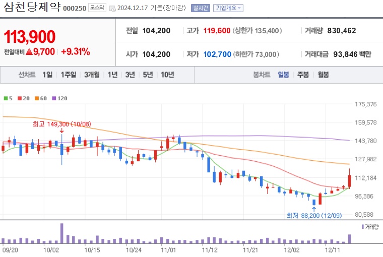 삼천당제약 주가 (1217)