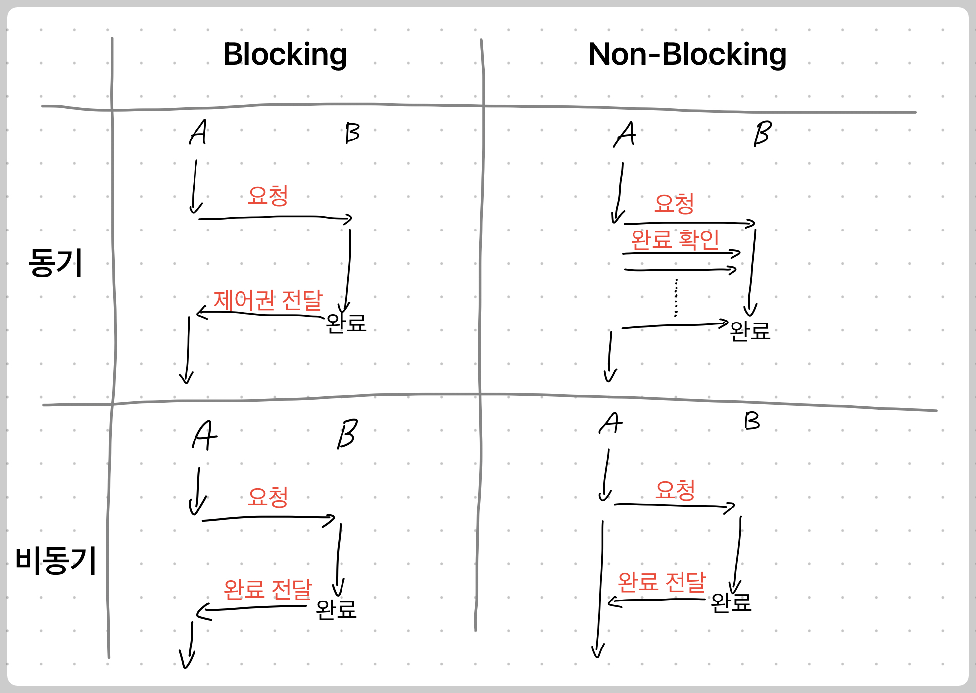 (표) 동기, 비동기 그리고 Blocking, Non-Blocking 조합