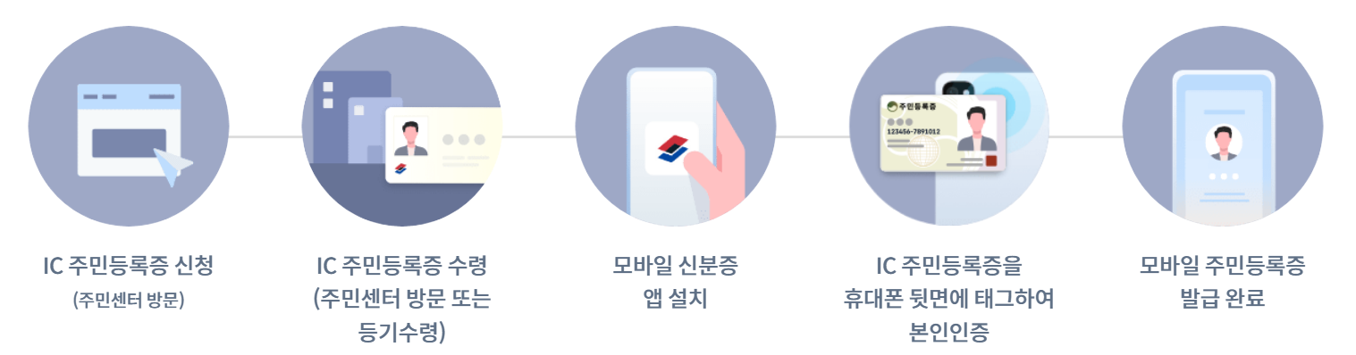 모바일 주민등록증 발급방법