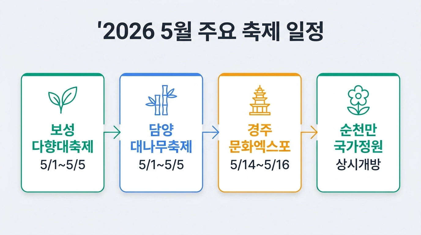 2026년 5월 국내 주요 축제 일정 비교 인포그래픽 보성 담양 경주 순천