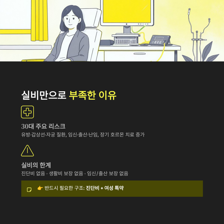 갑상선 및 자궁 기능 조절 목적의 호르몬 치료 장기 고정 비용 분석 도해