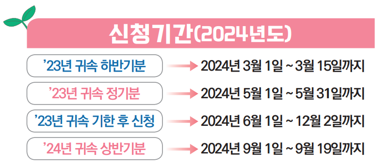 근로장려금 신청기간