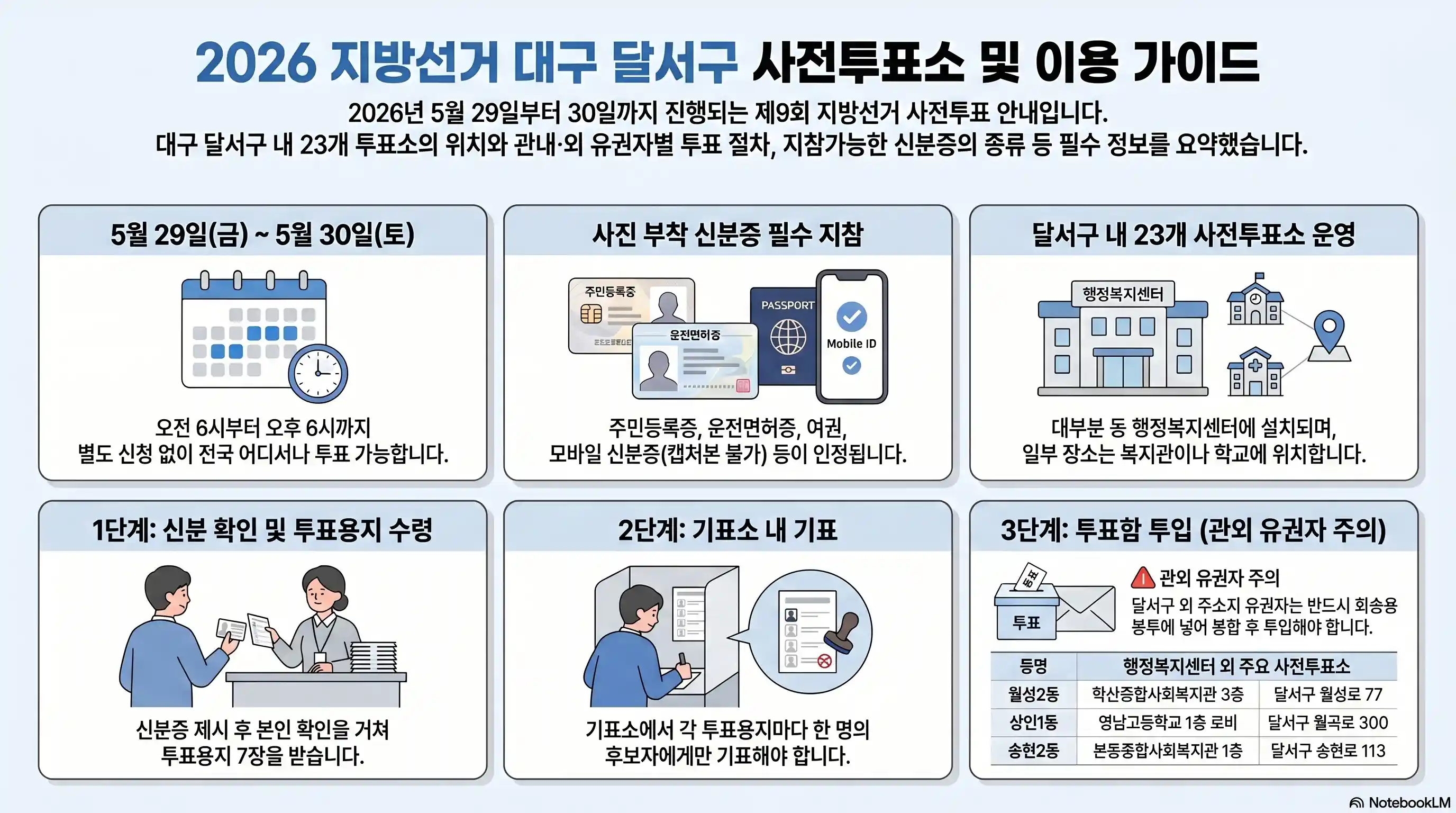 2026 지방선거 대구 달서구 사전투표소 핵심 요약 내용