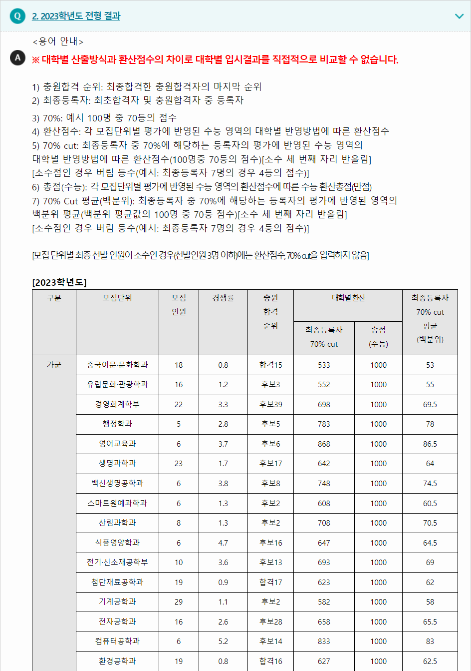 2023학년도 안동대학교 수능위주전형 전형 결과