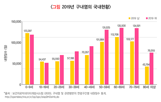 구내염 국내 현황 그래프