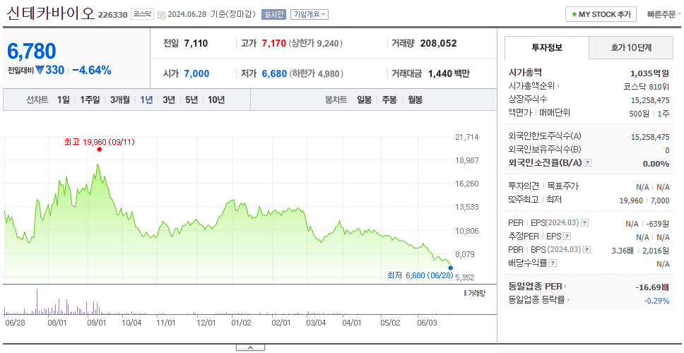 신테카바이오_주가