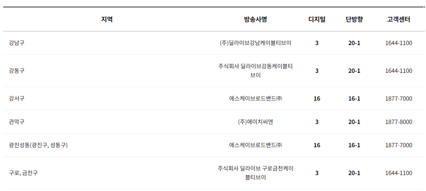 tvN , tvN 스포츠 지역별 채널번호 예시 / 출처 : tvN