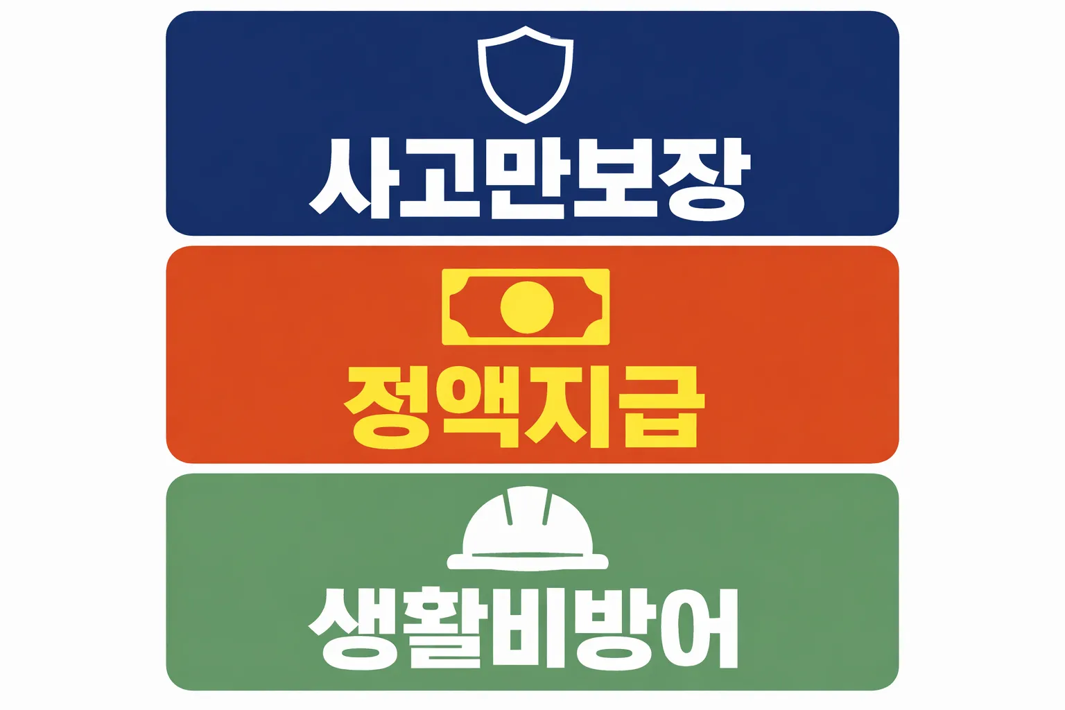 상해보험이란 사고만 보장하며 정액지급 방식과 생활비 방어 목적을 설명한 구조 이미지