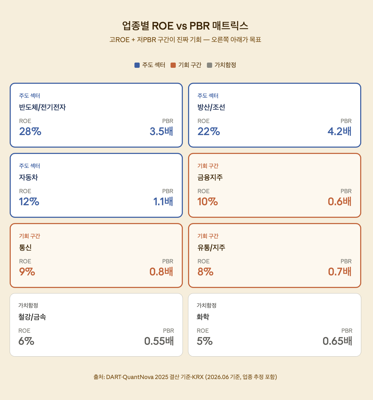 업종별 ROE vs PBR 매트릭스
고ROE + 저PBR 구간이 진짜 기회 &mdash; 오른쪽 아래가 목표