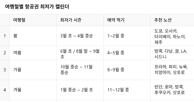 여행철별 항공권 최저가 캘린더