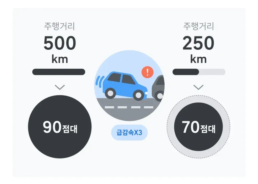 티맵 운전점수 산정의 원리, 3가지 감점 요인, 점수 올리는 꿀팁 등 이용안내