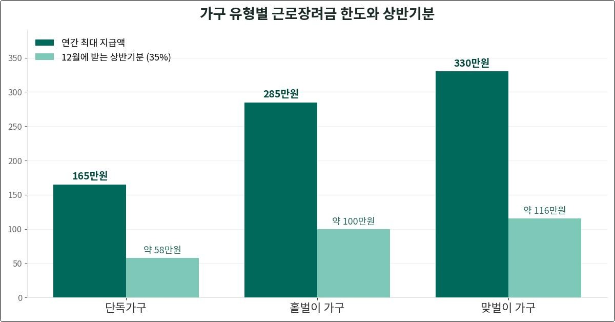 가구유형별 근로장려금 최대 지급액 차트