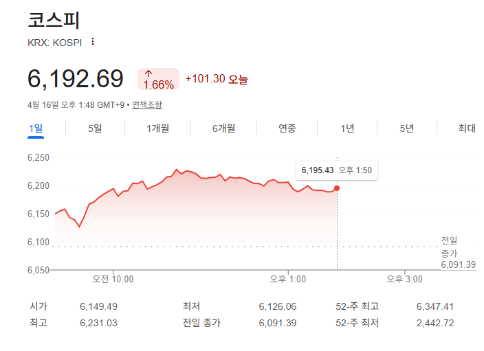 4월 16일 국내주식 오전장 코스피 6200 돌파 총정리