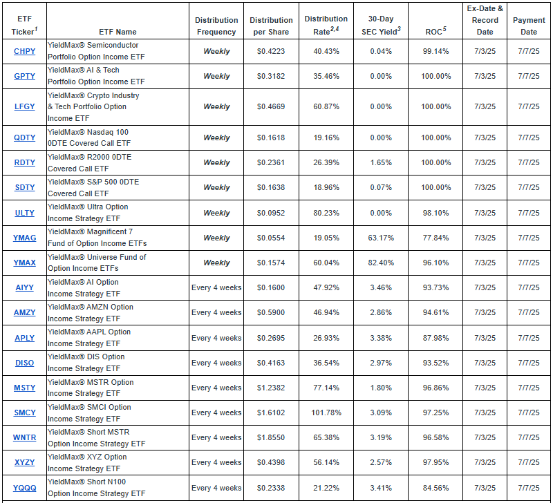 일드맥스 D그룹 7월 배당