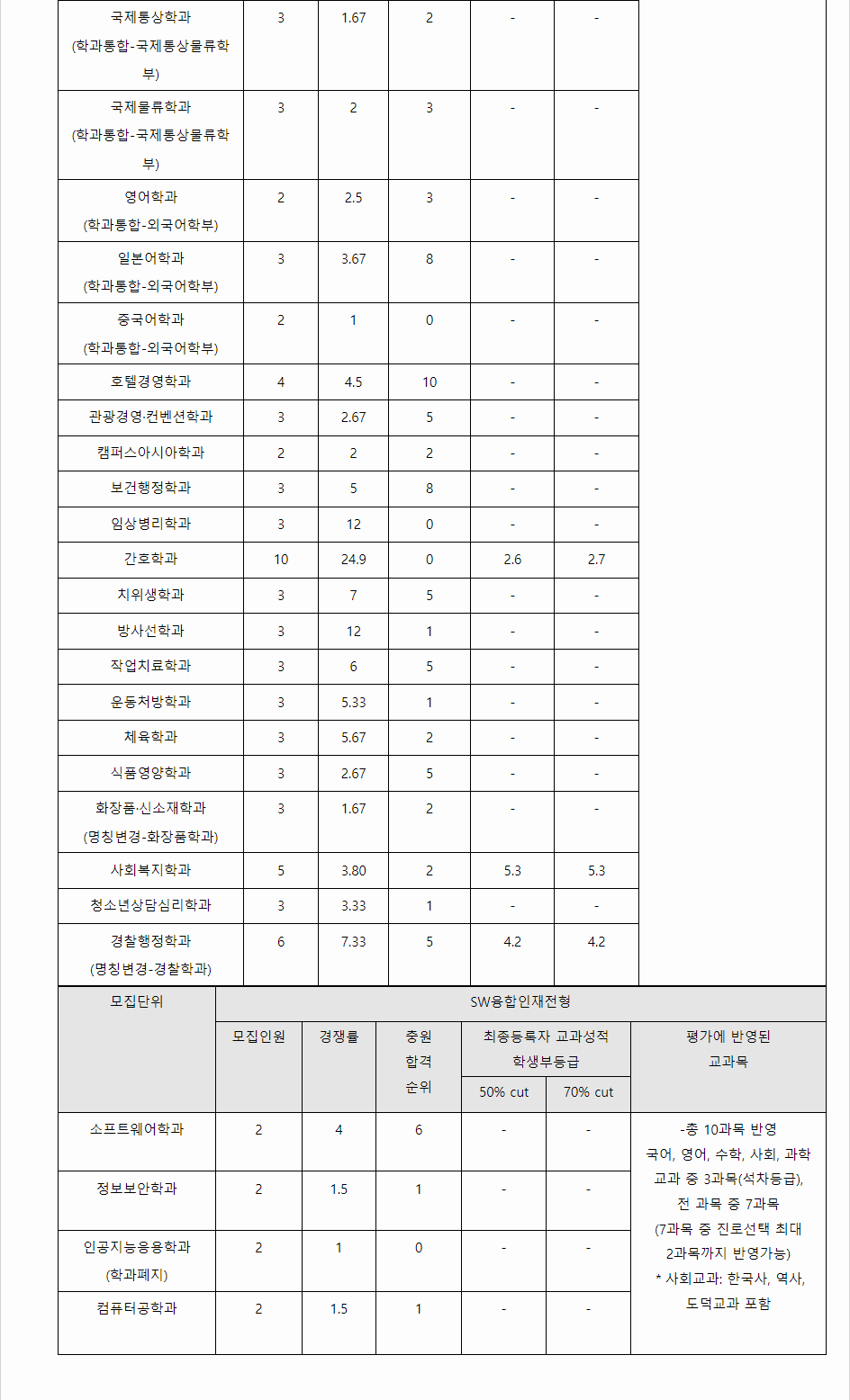 2023학년도 동서대학교 학생부종합전형 전형 결과
